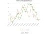 科士达：预计2024年上半年净利润为2亿元~2.6亿元 同比下降48%~60%