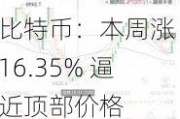 比特币：本周涨 16.35% 逼近顶部价格