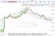 现货黄金周四跌0.1% 期金涨超0.2%