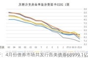 央行：4月份债券市场共发行各类债券68999.1亿元