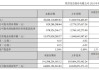 牧原股份：8月销售收入140.24亿元