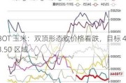 CBOT 玉米：双顶形态致价格看跌，目标 433.50 区域