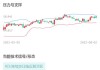 研控科技盘中异动 下午盘股价大涨6.10%