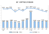 国家统计局：6月份，规上工业原油产量1795万吨，同比增长2.4%