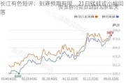 长江有色短评：到港预期有限，21日锰硅或小幅回落