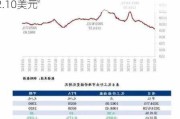 蘑菇街盘中异动 下午盘大幅下挫5.41%报2.10美元