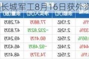 沪深股通|长城军工8月16日获外资买入4.95万股