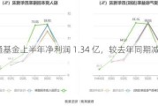 海富通基金上半年净利润 1.34 亿，较去年同期减少30.21%