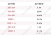 双鹭药业(002038.SZ)董事梁淑洁拟减持不超50.02万股