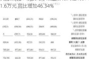 贝克微(02149)发布中期业绩 期内溢利6711.6万元 同比增加46.34%