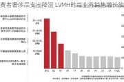 消费者奢侈品支出降温 LVMH时尚业务销售增长放缓