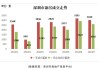 7月深圳二手房交易量再破5000套，新房住宅成交量环比下降11%