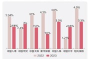 7月30日保险日报丨近两月4家险企暂失5项投资能力，险资不动产配置类型渐趋多元