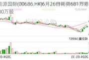 北京能源国际(00686.HK)6月26日耗资681万港元回购3000万股