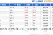 PET铜箔概念股持续走低，铜冠铜箔、宝明科技跌超5%