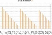 甲醇：回调 150 点，6 月产量或为 680 万吨