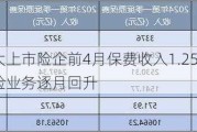 五大上市险企前4月保费收入1.25万亿元 寿险业务逐月回升