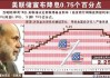 机构评6月非农：经济倾向放缓，美联储将不得不降息