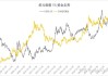 黄金价格接近盘中高点 10月ISM制造业PMI数据提振金价