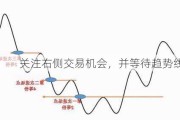 关注右侧交易机会，并等待趋势线的确认