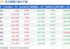 安居宝上涨5.21% 主力净流入增加