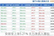 安居宝上涨5.21% 主力净流入增加