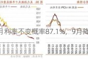 美联储8月利率不变概率87.1%，9月降息预期升温