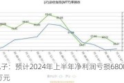 积成电子：预计2024年上半年净利润亏损6800万元~9300万元