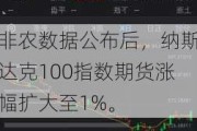 非农数据公布后，纳斯达克100指数期货涨幅扩大至1%。