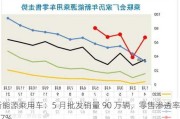 新能源乘用车：5 月批发销量 90 万辆，零售渗透率 47%