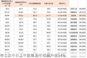 奇士达今日上午复牌 股价现飙升逾54%