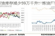 日本商业原油库存减少59万千升：炼油厂开工率降至68.7%