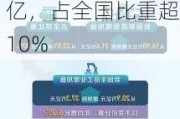 去年新增5个！千亿县规模以上企业工业产值超13万亿，占全国比重超10%