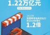 跨境电商：2024H1我国跨境电商进出口总额实现1.22万亿元，同比增长10.5%