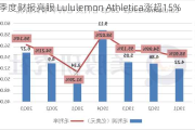 三季度财报亮眼 Lululemon Athletica涨超15%