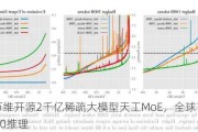 昆仑万维开源2千亿稀疏大模型天工MoE，全球首创能用4090推理