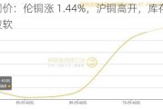 长江铜价：伦铜涨 1.44%，沪铜高开，库存增加，需求疲软