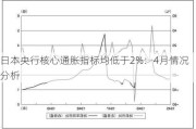 日本央行核心通胀指标均低于2%：4月情况分析