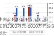 中南文化(002445.SZ)：拟回购3000万元-6000万元公司股份