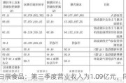 日辰食品：第三季度营业收入为1.09亿元，同比增长6.45%