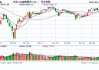 股指期货全线上涨 IM主力合约涨4.51%