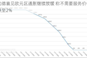 拉加德喜见欧元区通胀继续放缓 称不需要服务价格增速跌至2%