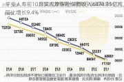 平安人寿前10月实现原保险保费收入4474.35亿元，同比增长9.4%