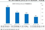 美股异动丨美国钢铁大涨10%，白宫官员暗示将推迟对收购案的决定