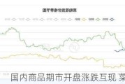 国内商品期市开盘涨跌互现 菜粕跌超2%