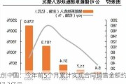 融创中国：今年前5个月累计实现合同销售金额约247.2亿元