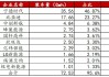 2024 年 6 月中国动力电池总装车量为 42.8GWh，同比增长 30.2%