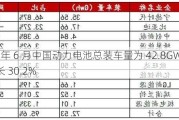 2024 年 6 月中国动力电池总装车量为 42.8GWh，同比增长 30.2%