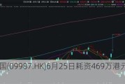 百胜中国(09987.HK)6月25日耗资469万港元回购1.9万股