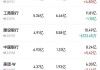 腾讯控股(00700)7月12日斥资约10.02亿港元回购254万股